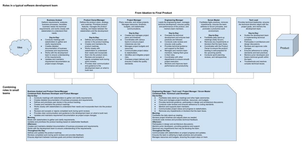 Optimizing Roles in Small Software Development&nbsp;Teams